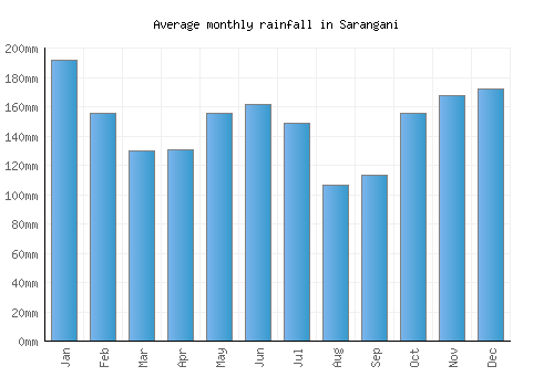 Sarangani monthly rainfall chart (mm)