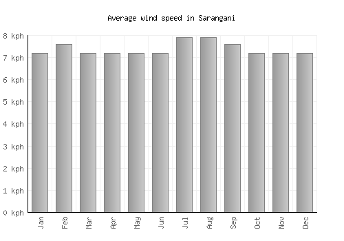 Sarangani average winspeed by month (km/h)