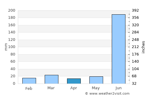 Sārangarh average rain in April