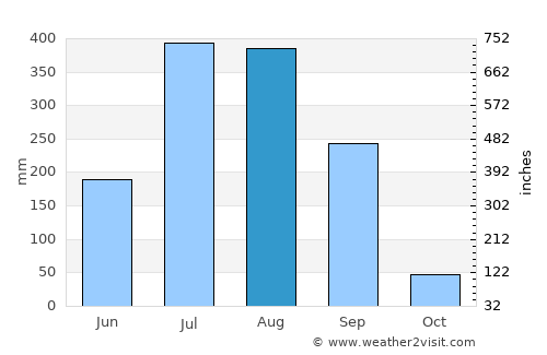 Sārangarh average rain in August