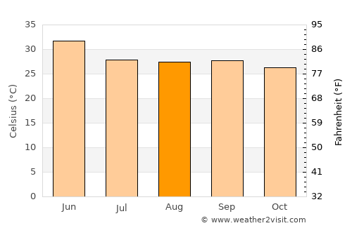 Sārangarh average temperature in August