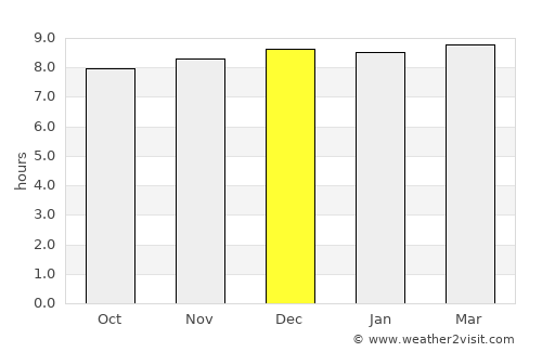 Sārangarh average rain in December