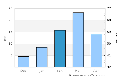 Sārangarh average rain in February
