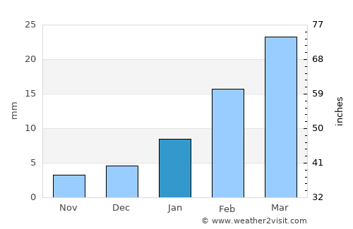 Sārangarh average rain in January