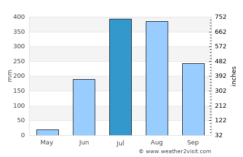 Sārangarh average rain in July