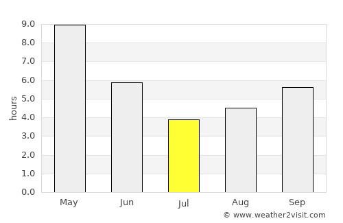 Sārangarh average rain in July