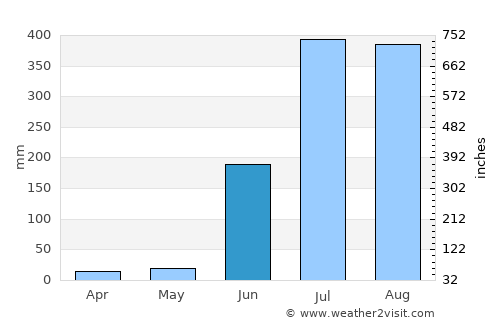 Sārangarh average rain in June