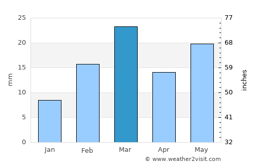 Sārangarh average rain in March