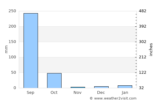 Sārangarh average rain in November