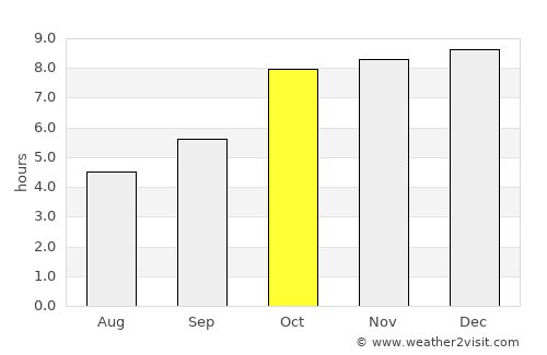 Sārangarh average rain in October