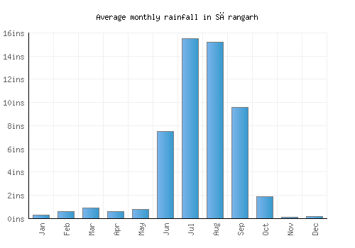 Sārangarh monthly rainfall chart (inches)