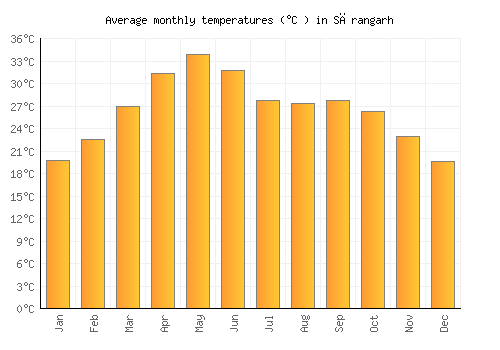 Sārangarh average temperature chart (Celsius)