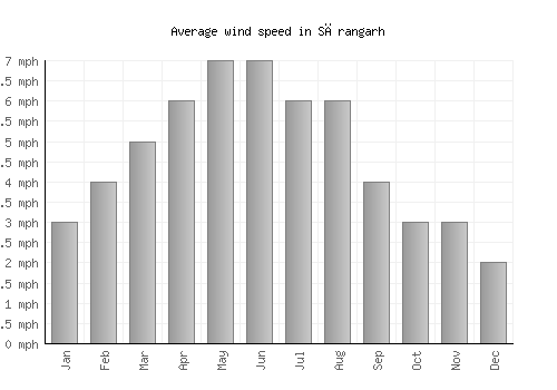 Sārangarh average winspeed by month (mph)