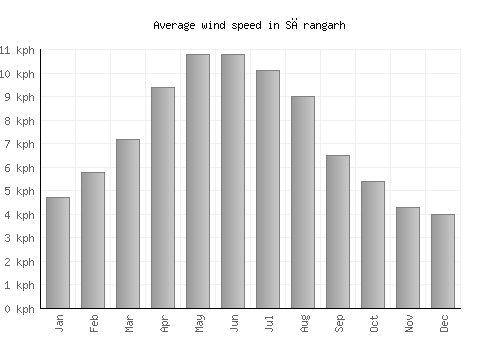 Sārangarh average winspeed by month (km/h)