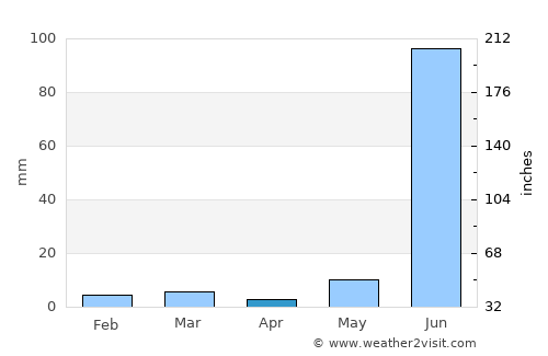 Sārangpur average rain in April