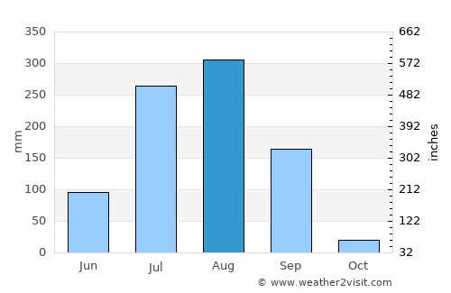 Sārangpur average rain in August