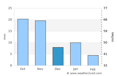 Sārangpur average rain in December