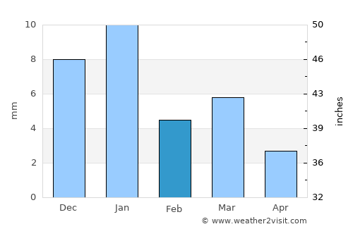 Sārangpur average rain in February