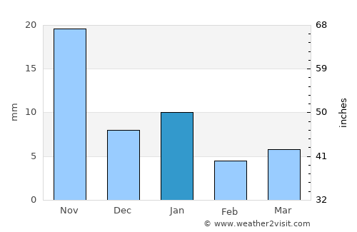 Sārangpur average rain in January