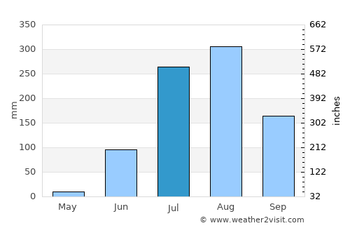Sārangpur average rain in July
