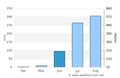 Sārangpur average rain in June