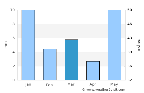 Sārangpur average rain in March