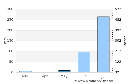 Sārangpur average rain in May