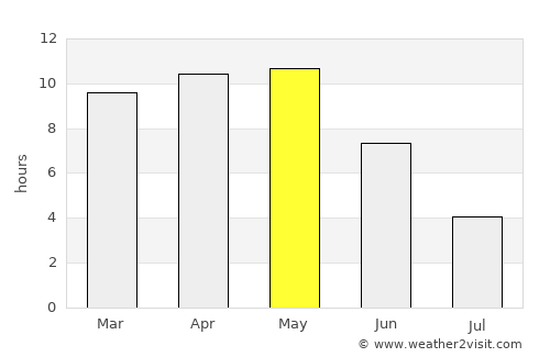 Sārangpur average rain in May