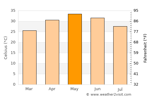 Sārangpur average temperature in May