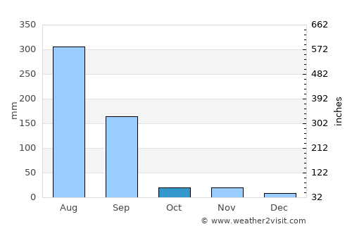 Sārangpur average rain in October