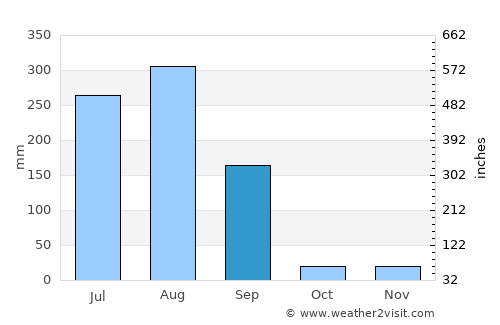 Sārangpur average rain in September