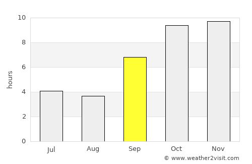 Sārangpur average rain in September