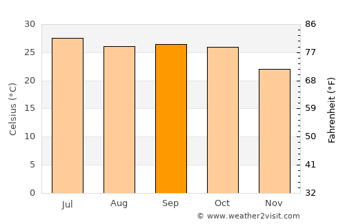Sārangpur average temperature in September