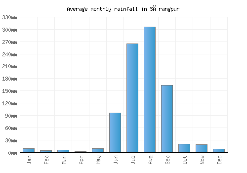 Sārangpur monthly rainfall chart (mm)