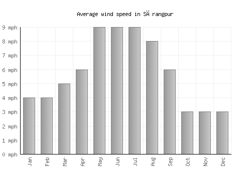Sārangpur average winspeed by month (mph)