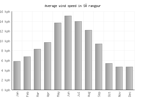 Sārangpur average winspeed by month (km/h)