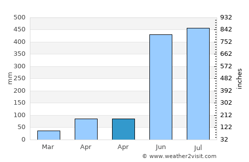 Sarankhola average rain in April