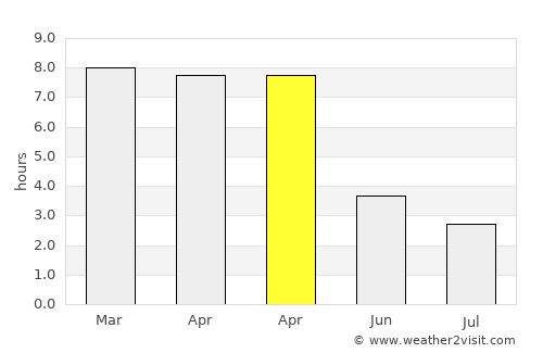 Sarankhola average rain in April