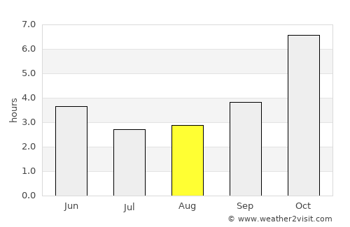 Sarankhola average rain in August