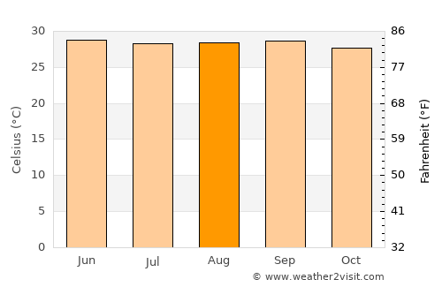 Sarankhola average temperature in August