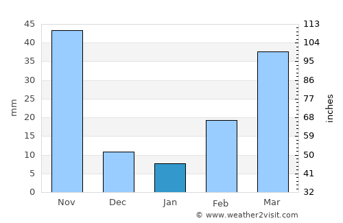Sarankhola average rain in January