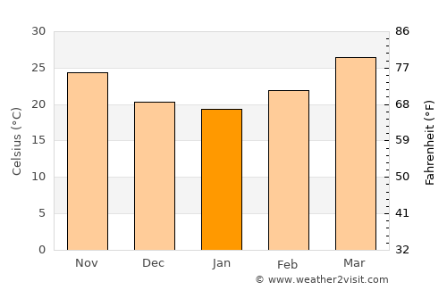 Sarankhola average temperature in January