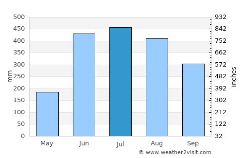 Sarankhola average rain in July