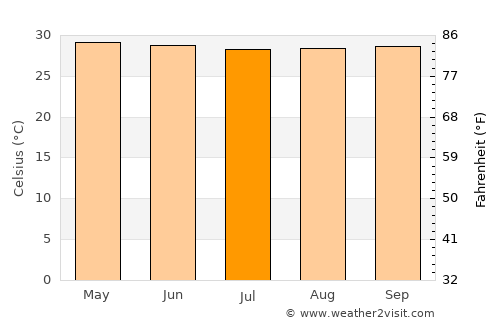 Sarankhola average temperature in July