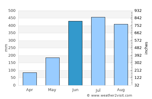 Sarankhola average rain in June