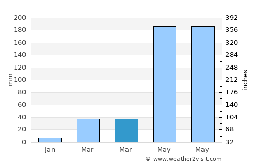 Sarankhola average rain in March