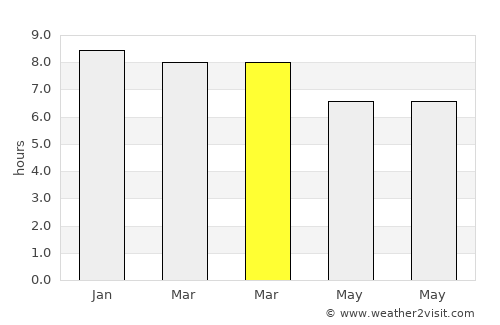 Sarankhola average rain in March