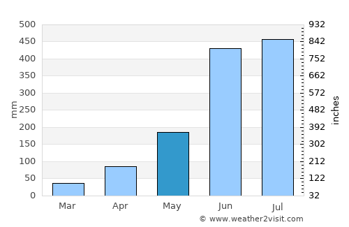 Sarankhola average rain in May