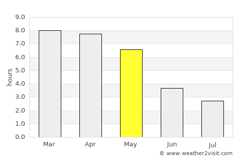 Sarankhola average rain in May