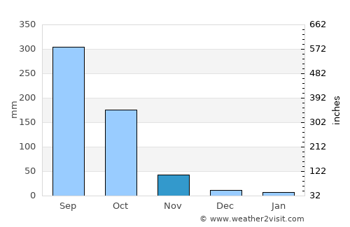 Sarankhola average rain in November